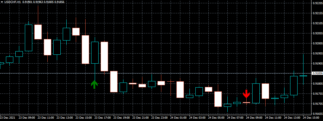 RVI Crossover Indicator - indicator for MetaTrader 4