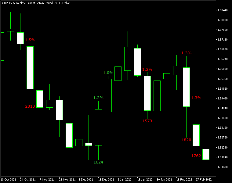 Gain/Loss Info MT5 - indicator for MetaTrader 5