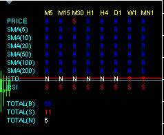 PY_Signal - indicator for MetaTrader 5