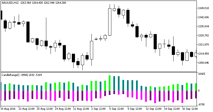 CandleRange - indicator for MetaTrader 5