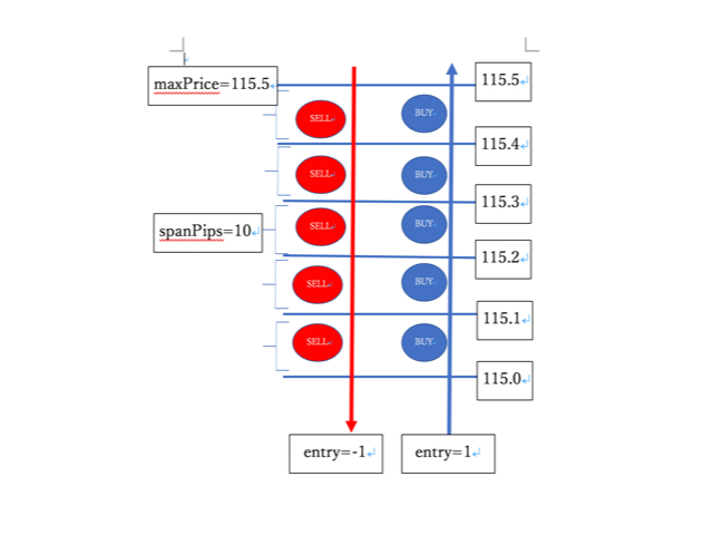 CycleMarketOrder(GRID TRADE CODE) - MetaTrader 4 专家
