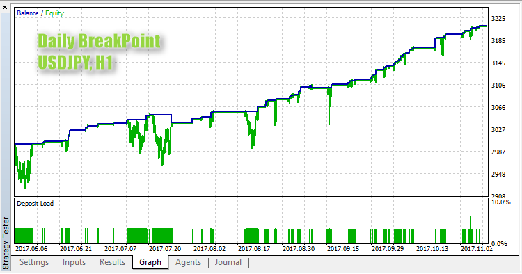 Daily BreakPoint - expert for MetaTrader 5
