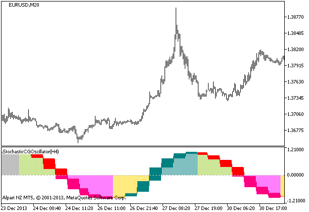 StochasticCGOscillator_HTF - MetaTrader 5脚本