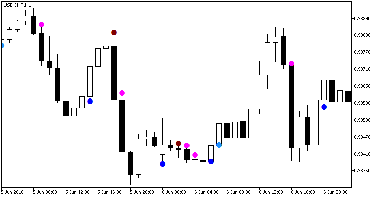 CaudateXPeriodCandle_main_Arrow - indicator for MetaTrader 5