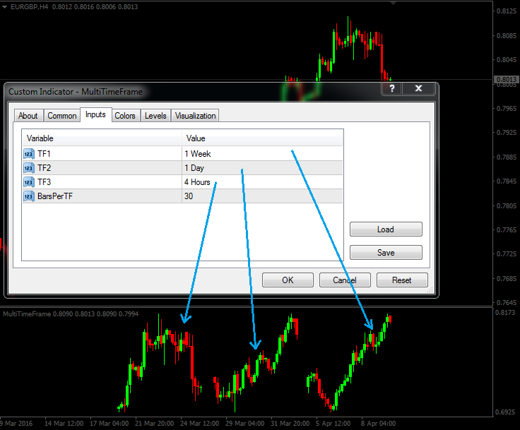 多时间框架指标 - MetaTrader 4脚本