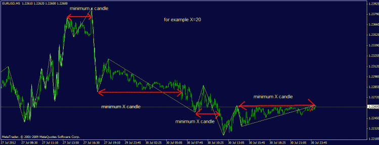 Ideal ZigZag - indicator for MetaTrader 4