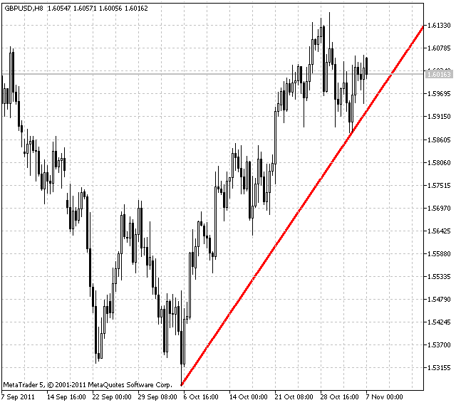 TrendLineAlert - indicator for MetaTrader 5