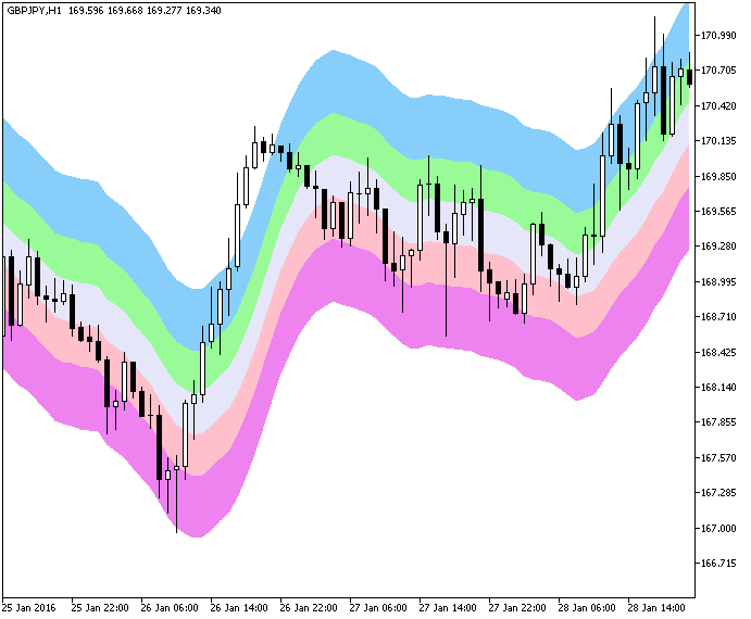 XEnvelopes3 - indicator for MetaTrader 5