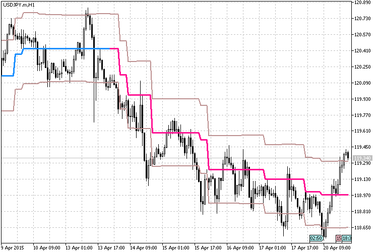 Ozymandias_HTF_Extended - indicator for MetaTrader 5