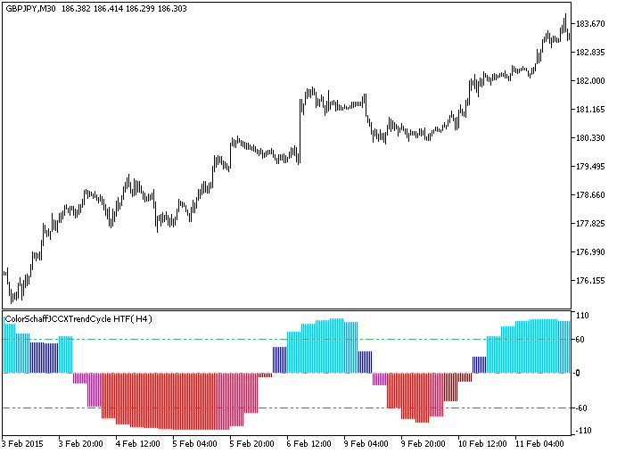 ColorSchaffJCCXTrendCycle_HTF - indicator for MetaTrader 5
