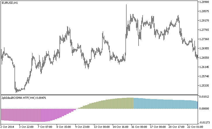 2pbIdealXOSMA_HTF - MetaTrader 5脚本