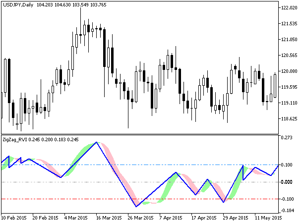 ZigZag_RVI - MetaTrader 5脚本
