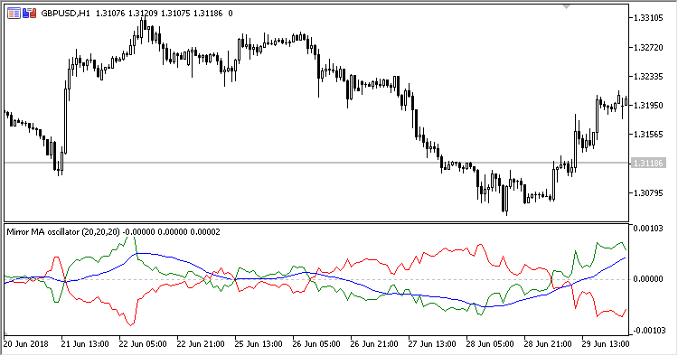 Mirror_MA - indicator for MetaTrader 5