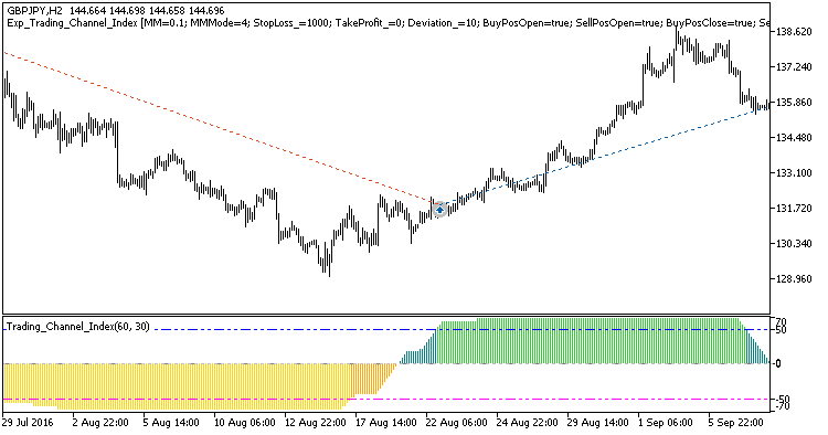 Exp_Trading_Channel_Index - MetaTrader 5 专家