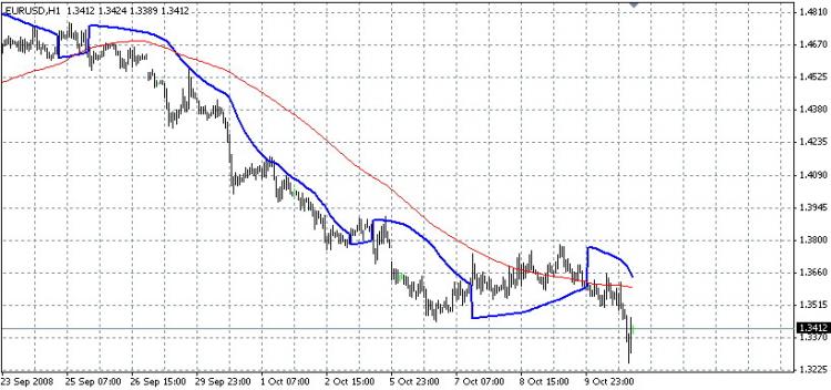 Paragolic-close - indicator for MetaTrader 4