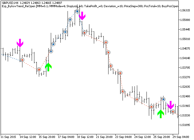 Exp_BykovTrend_ReOpen - expert for MetaTrader 5