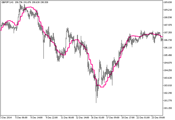 GRFLeadingEdgeMov_HTF - indicator for MetaTrader 5