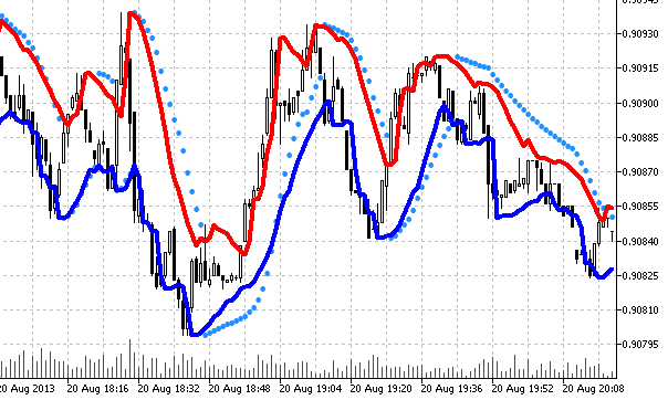 Simple Continuous ParabolicSAR - indicator for MetaTrader 5