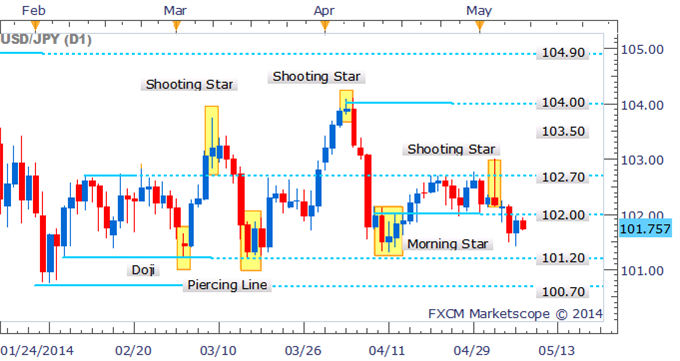 Doji_Arrows - indicator for MetaTrader 5