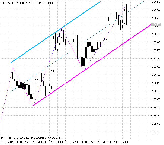ZigZag NK Channel - indicator for MetaTrader 5
