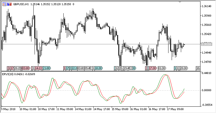 ERVI - indicator for MetaTrader 5