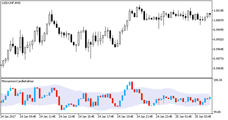 MomentumCandleKeltner - indicator for MetaTrader 5