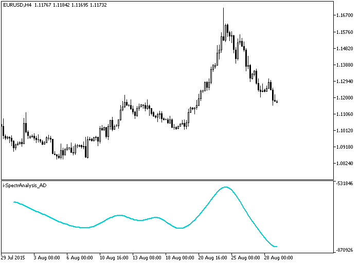 i-SpectrAnalysis_AD - indicator for MetaTrader 5