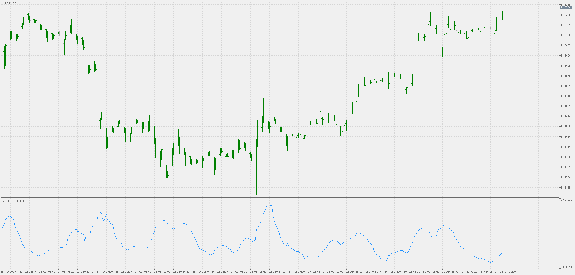 ATR - indicator for MetaTrader 5