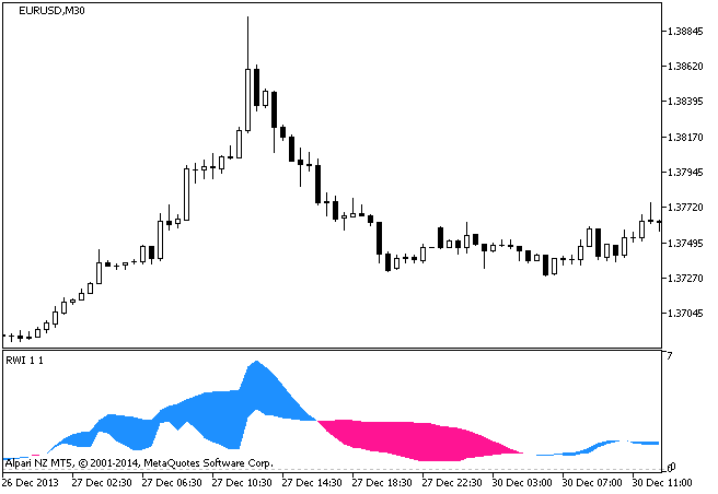 Random Walk Index - indicator for MetaTrader 5