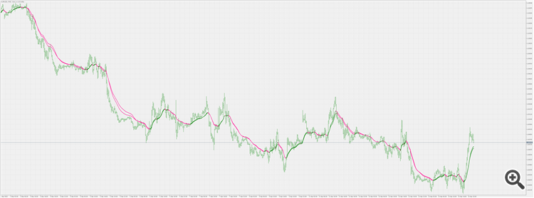 Phase accumulation adaptive EMA - indicator for MetaTrader 5
