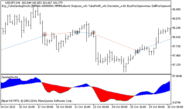 Exp_ColorZerolagStochs - indicator for MetaTrader 5