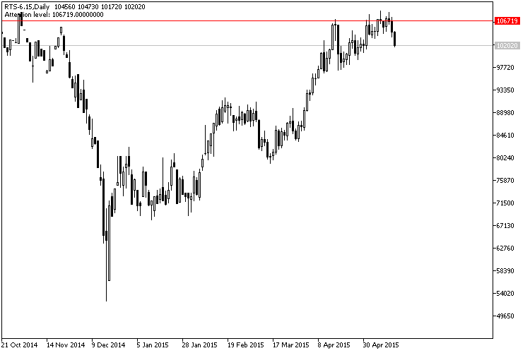 注意力级别 - MetaTrader 5脚本