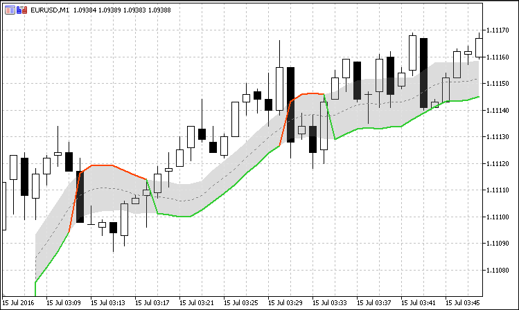 江恩高低激活器 - MetaTrader 5脚本