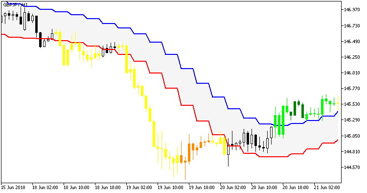 AbsolutelyNoLagLwma_Range_Channel_HTF - MetaTrader 5脚本