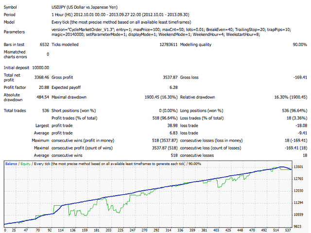 CycleMarketOrder(GRID TRADE CODE) - expert for MetaTrader 4