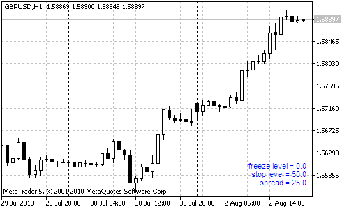 spread_on_chart - indicator for MetaTrader 4