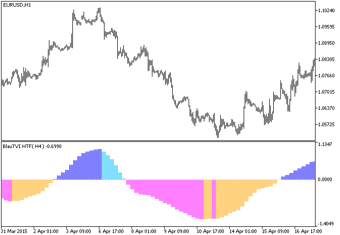 BlauTVI_HTF - MetaTrader 5脚本
