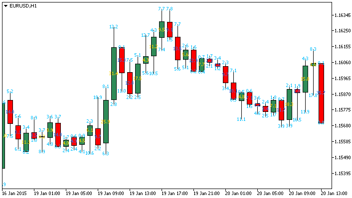 Candle Size Info - indicator for MetaTrader 5