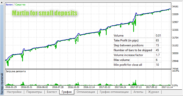 Martin for 小额存款 - MetaTrader 5 专家