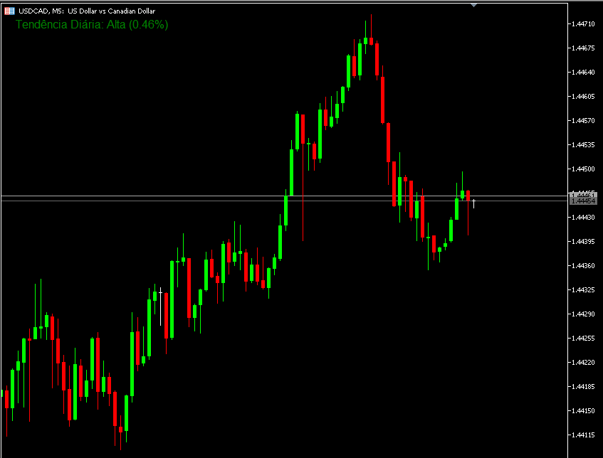 Daily Trend - indicator for MetaTrader 5