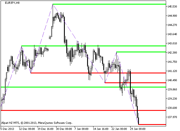 ZigZag_NK_Levels - MetaTrader 5脚本
