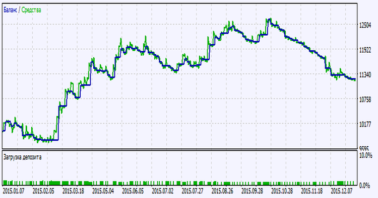 Exp_Color_QEMA_Envelopes_Digit_System - expert for MetaTrader 5