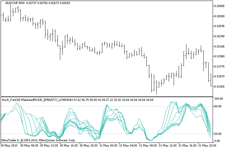 Stochastic Fan - indicator for MetaTrader 5