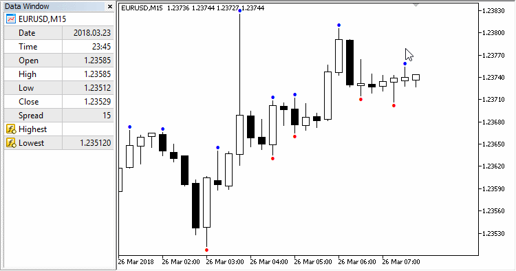Highest Lowest - indicator for MetaTrader 5