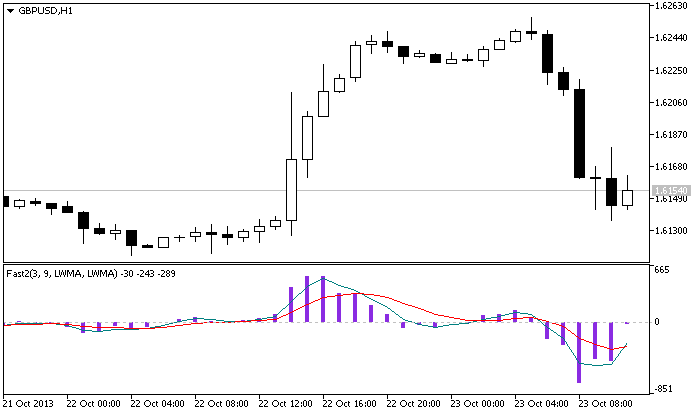 Fast2 - indicator for MetaTrader 5