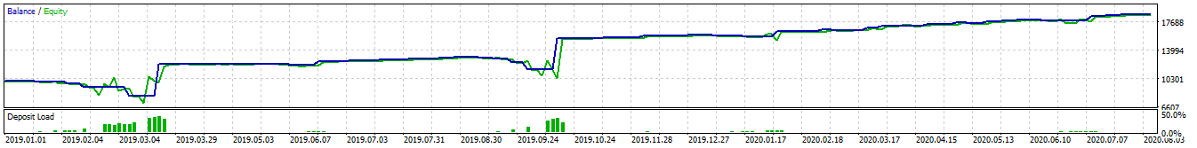 Periodic Range Breakout (Martingale) - expert for MetaTrader 5