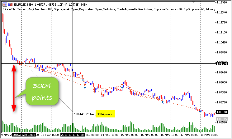 Elite eFibo Trader - MetaTrader 5 专家