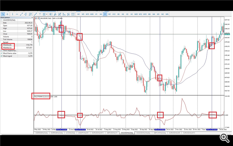Fractal Adaptive MACD - indicator for MetaTrader 5