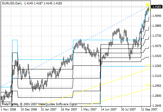 rvmFractalsLevel - indicator for MetaTrader 4