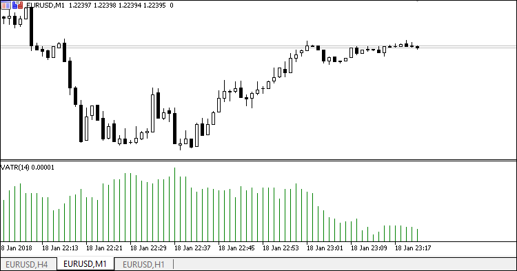 The volume based ATR indicator - indicator for MetaTrader 5